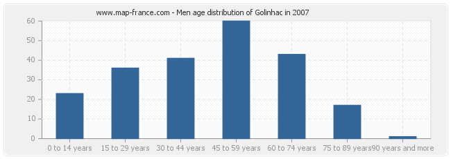 Men age distribution of Golinhac in 2007