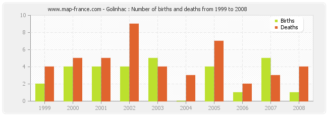 Golinhac : Number of births and deaths from 1999 to 2008