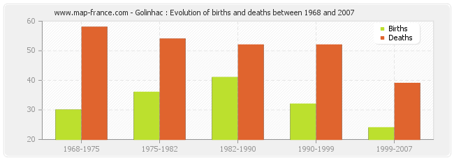 Golinhac : Evolution of births and deaths between 1968 and 2007