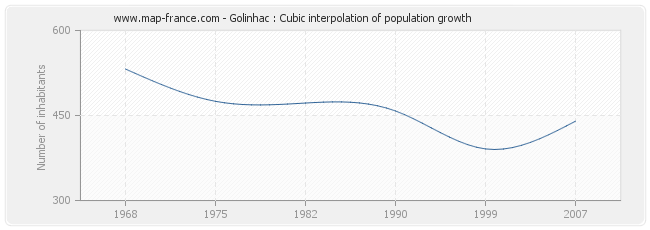 Golinhac : Cubic interpolation of population growth