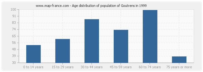 Age distribution of population of Goutrens in 1999