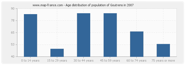 Age distribution of population of Goutrens in 2007
