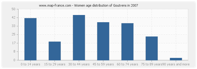 Women age distribution of Goutrens in 2007