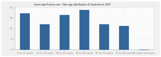 Men age distribution of Goutrens in 2007