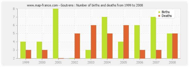 Goutrens : Number of births and deaths from 1999 to 2008