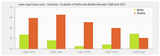 Goutrens : Evolution of births and deaths between 1968 and 2007