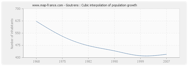 Goutrens : Cubic interpolation of population growth