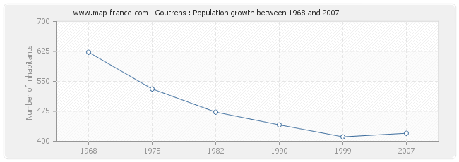 Population Goutrens