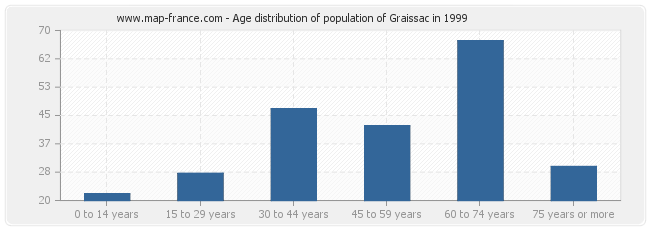 Age distribution of population of Graissac in 1999