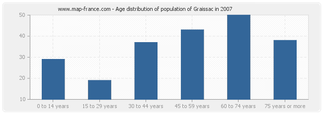 Age distribution of population of Graissac in 2007