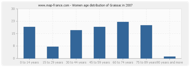 Women age distribution of Graissac in 2007