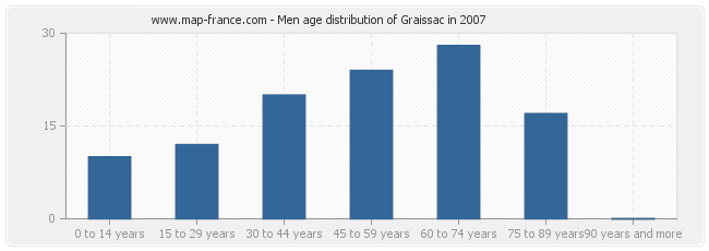 Men age distribution of Graissac in 2007