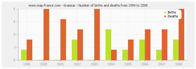 Graissac : Number of births and deaths from 1999 to 2008