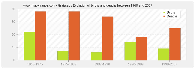 Graissac : Evolution of births and deaths between 1968 and 2007