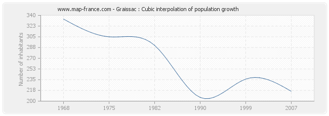 Graissac : Cubic interpolation of population growth