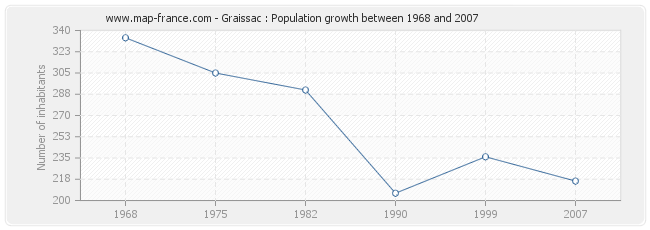 Population Graissac