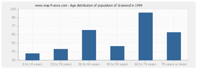 Age distribution of population of Gramond in 1999
