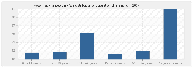 Age distribution of population of Gramond in 2007