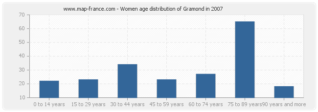 Women age distribution of Gramond in 2007