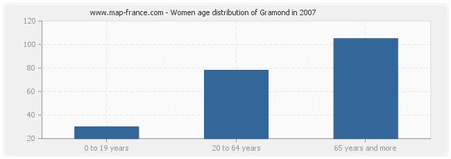 Women age distribution of Gramond in 2007