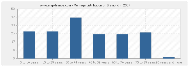 Men age distribution of Gramond in 2007