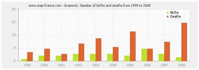 Gramond : Number of births and deaths from 1999 to 2008