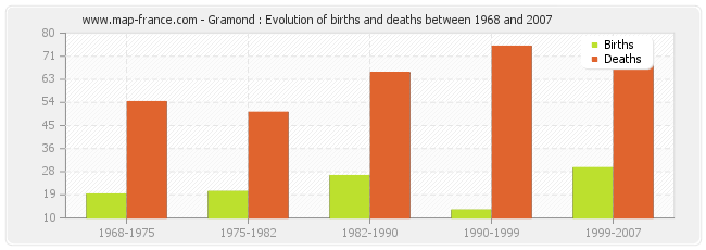 Gramond : Evolution of births and deaths between 1968 and 2007