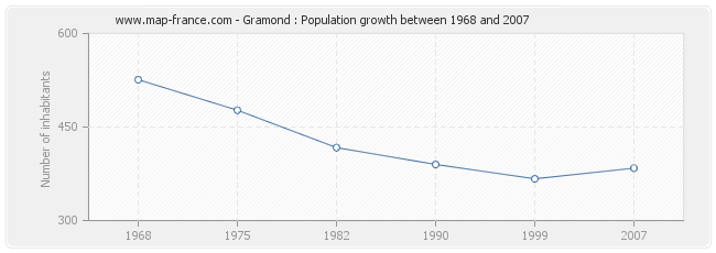 Population Gramond