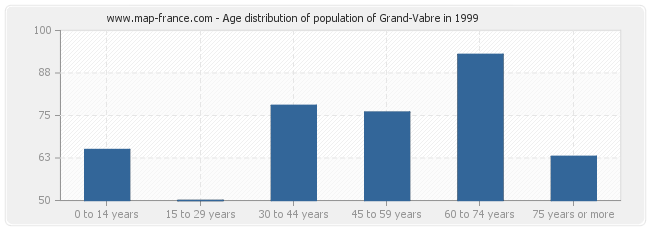 Age distribution of population of Grand-Vabre in 1999