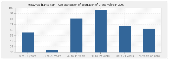 Age distribution of population of Grand-Vabre in 2007