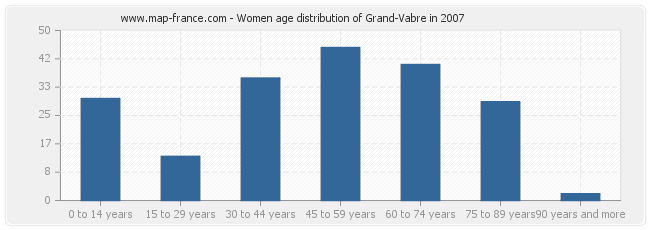 Women age distribution of Grand-Vabre in 2007