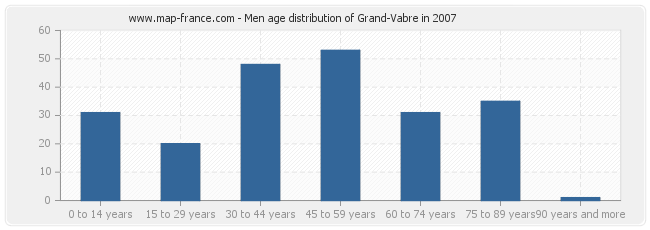 Men age distribution of Grand-Vabre in 2007