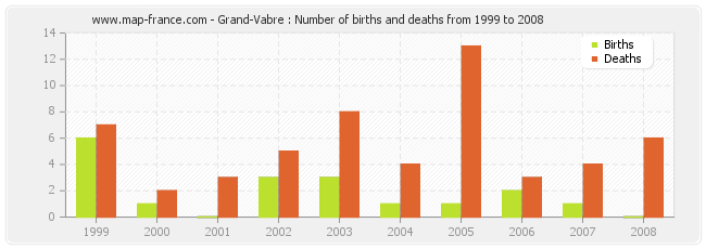Grand-Vabre : Number of births and deaths from 1999 to 2008