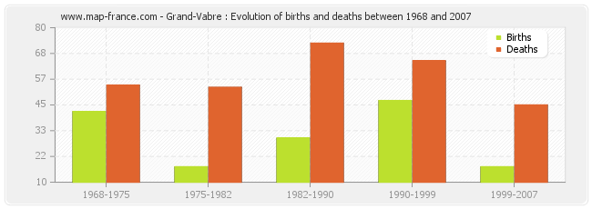 Grand-Vabre : Evolution of births and deaths between 1968 and 2007