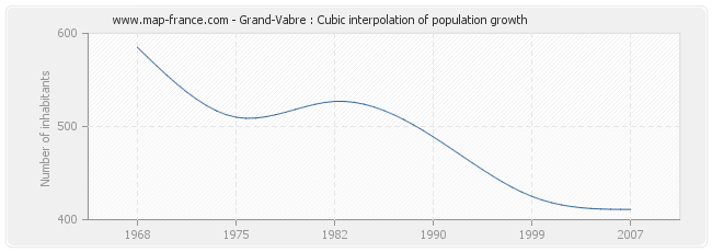 Grand-Vabre : Cubic interpolation of population growth