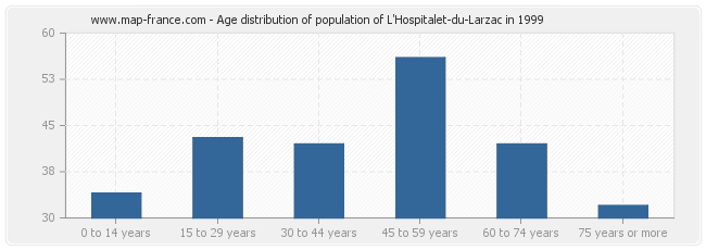 Age distribution of population of L'Hospitalet-du-Larzac in 1999