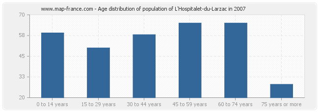 Age distribution of population of L'Hospitalet-du-Larzac in 2007