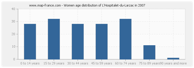 Women age distribution of L'Hospitalet-du-Larzac in 2007