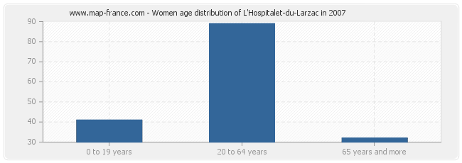 Women age distribution of L'Hospitalet-du-Larzac in 2007