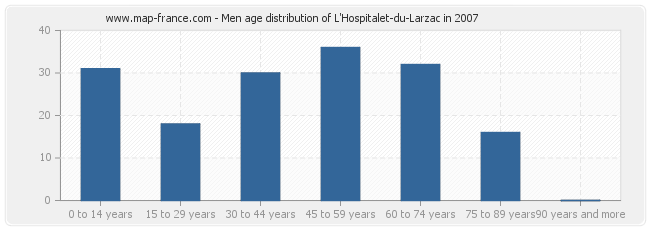 Men age distribution of L'Hospitalet-du-Larzac in 2007