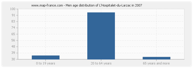 Men age distribution of L'Hospitalet-du-Larzac in 2007