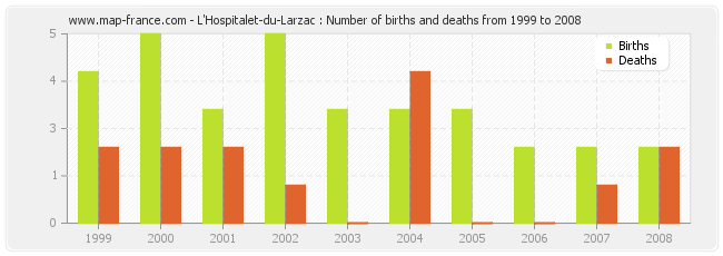 L'Hospitalet-du-Larzac : Number of births and deaths from 1999 to 2008