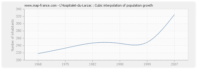 L'Hospitalet-du-Larzac : Cubic interpolation of population growth