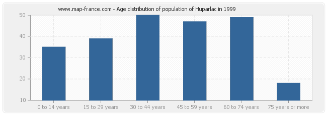 Age distribution of population of Huparlac in 1999