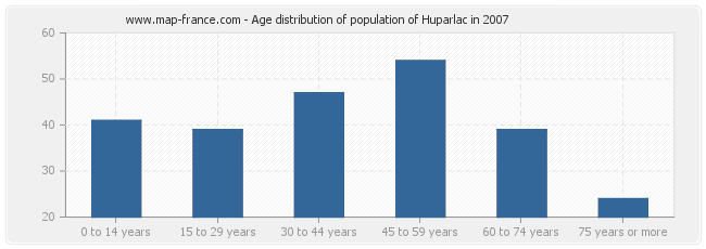 Age distribution of population of Huparlac in 2007