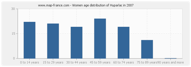 Women age distribution of Huparlac in 2007
