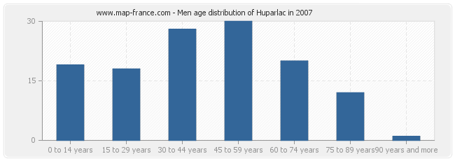 Men age distribution of Huparlac in 2007