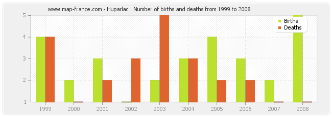 Huparlac : Number of births and deaths from 1999 to 2008