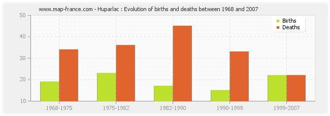 Huparlac : Evolution of births and deaths between 1968 and 2007