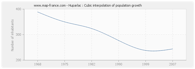 Huparlac : Cubic interpolation of population growth